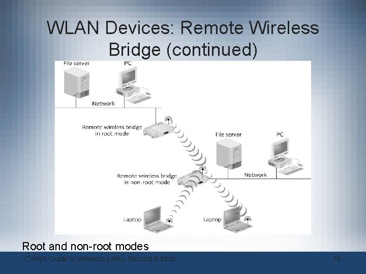 WLAN Devices: Remote Wireless Bridge (continued) Root and non-root modes CWNA Guide to Wireless WLAN Devices: Remote Wireless Bridge (continued) Root and non-root modes CWNA Guide to Wireless