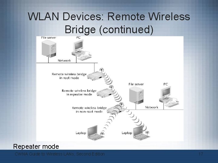 WLAN Devices: Remote Wireless Bridge (continued) Repeater mode CWNA Guide to Wireless LANs, Second WLAN Devices: Remote Wireless Bridge (continued) Repeater mode CWNA Guide to Wireless LANs, Second