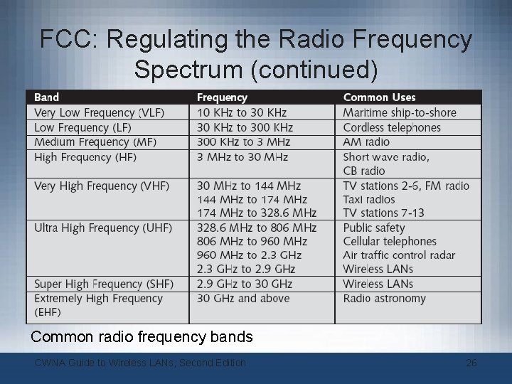 FCC: Regulating the Radio Frequency Spectrum (continued) Common radio frequency bands CWNA Guide to FCC: Regulating the Radio Frequency Spectrum (continued) Common radio frequency bands CWNA Guide to