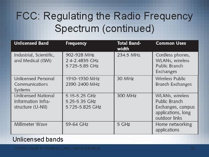 FCC: Regulating the Radio Frequency Spectrum (continued) Unlicensed bands CWNA Guide to Wireless LANs, FCC: Regulating the Radio Frequency Spectrum (continued) Unlicensed bands CWNA Guide to Wireless LANs,