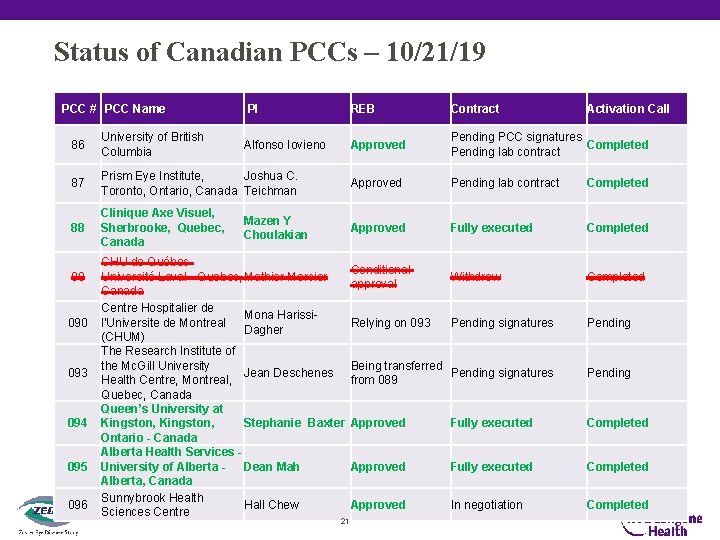 Status of Canadian PCCs – 10/21/19 PCC # PCC Name PI REB Contract Activation