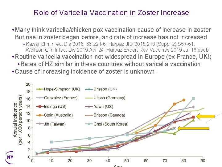 Role of Varicella Vaccination in Zoster Increase • Many think varicella/chicken pox vaccination cause