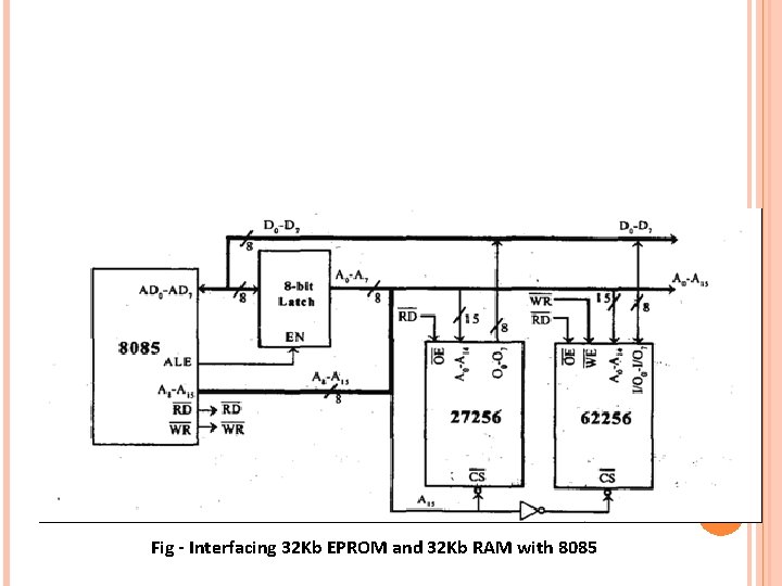 Fig - Interfacing 32 Kb EPROM and 32 Kb RAM with 8085 