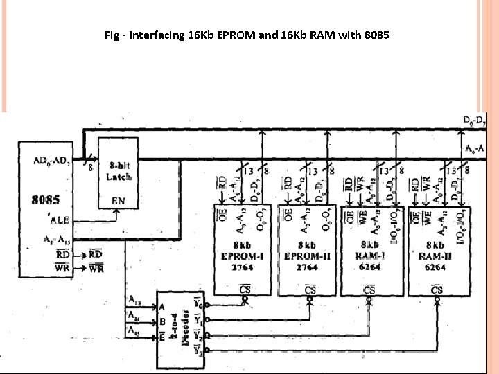 Fig - Interfacing 16 Kb EPROM and 16 Kb RAM with 8085 