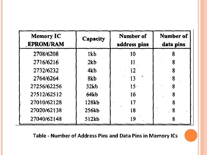 Table - Number of Address Pins and Data Pins in Memory ICs 