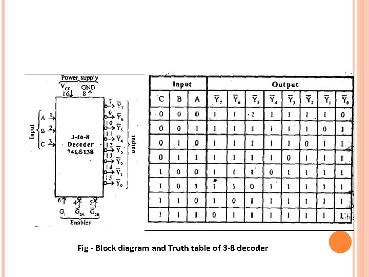 Fig - Block diagram and Truth table of 3 -8 decoder 