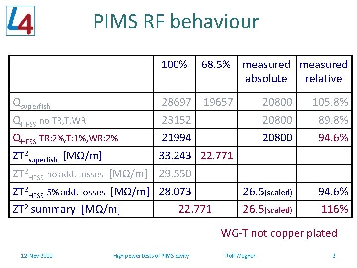 PIMS RF behaviour 100% 68. 5% measured absolute relative Qsuperfish QHFSS no TR, T,