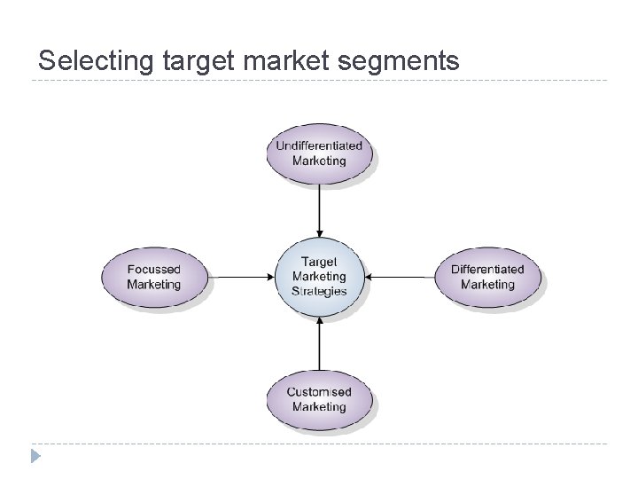 Selecting target market segments 
