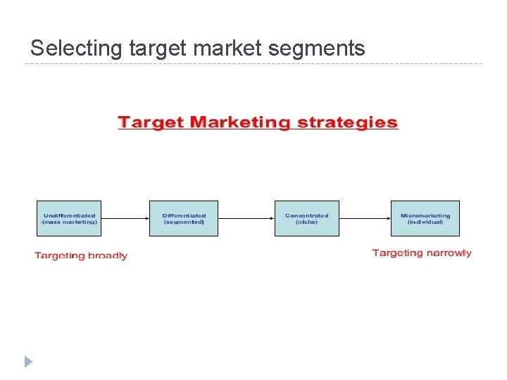 Selecting target market segments 