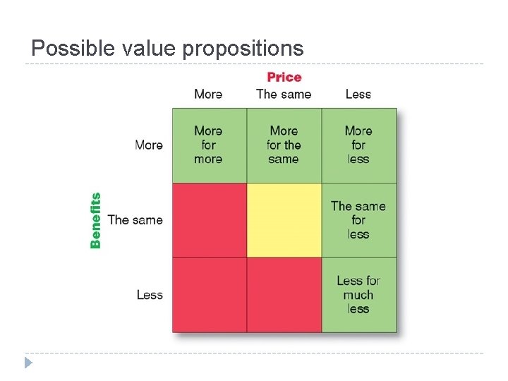 Possible value propositions 