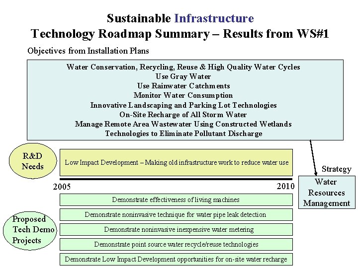 Sustainable Infrastructure Technology Roadmap Summary – Results from WS#1 Objectives from Installation Plans Water