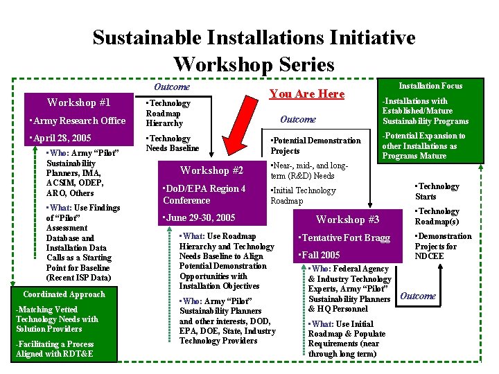 Sustainable Installations Initiative Workshop Series Outcome Workshop #1 • Army Research Office • April