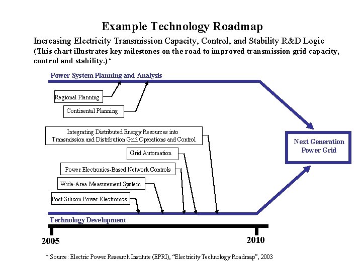 Example Technology Roadmap Increasing Electricity Transmission Capacity, Control, and Stability R&D Logic (This chart