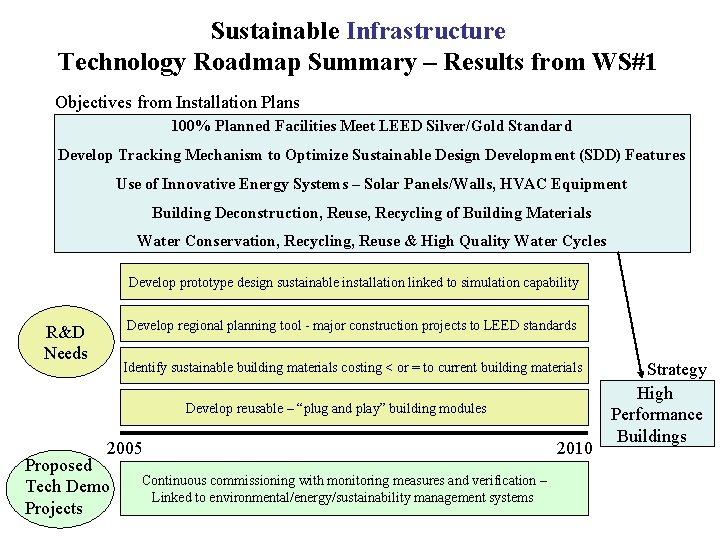 Sustainable Infrastructure Technology Roadmap Summary – Results from WS#1 Objectives from Installation Plans 100%