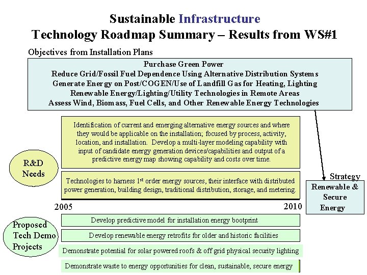 Sustainable Infrastructure Technology Roadmap Summary – Results from WS#1 Objectives from Installation Plans Purchase
