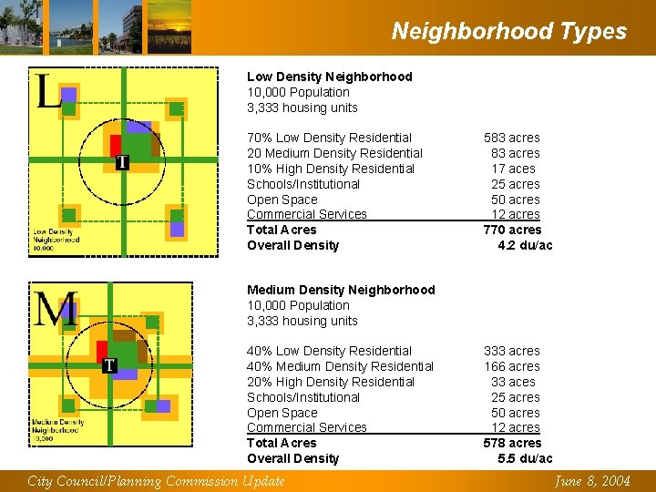 Neighborhood Types Low Density Neighborhood 10, 000 Population 3, 333 housing units 70% Low