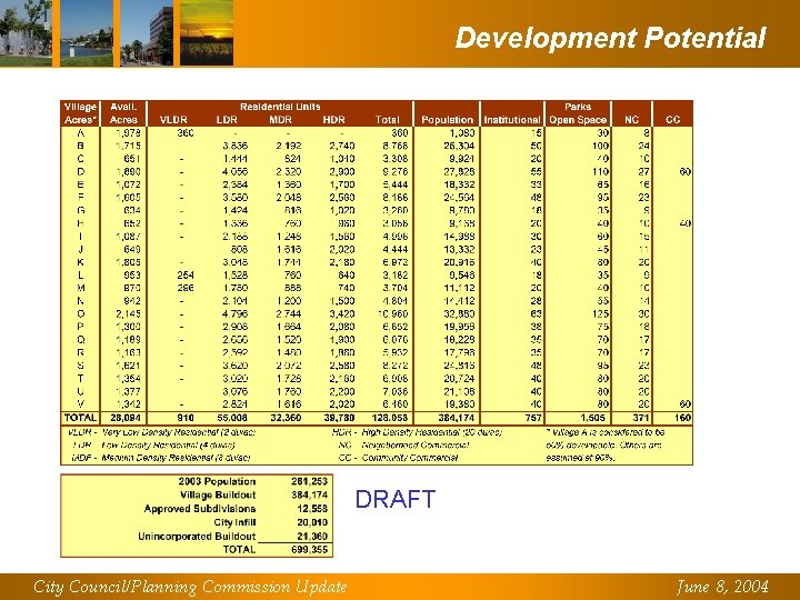 Development Potential DRAFT City Council/Planning Commission Update June 8, 2004 