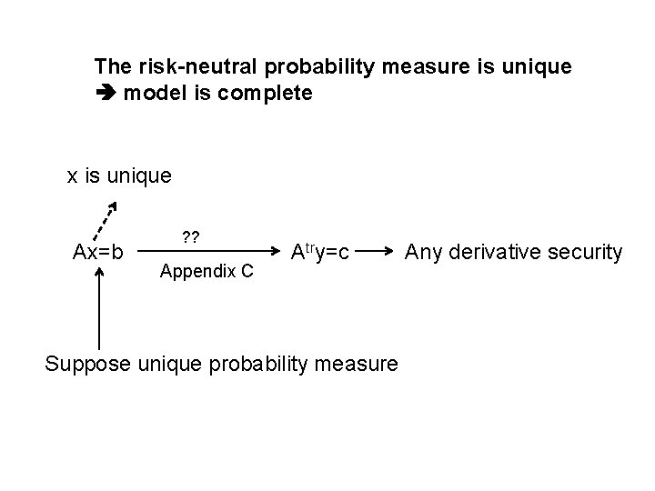 The risk-neutral probability measure is unique model is complete x is unique Ax=b ? The risk-neutral probability measure is unique model is complete x is unique Ax=b ?