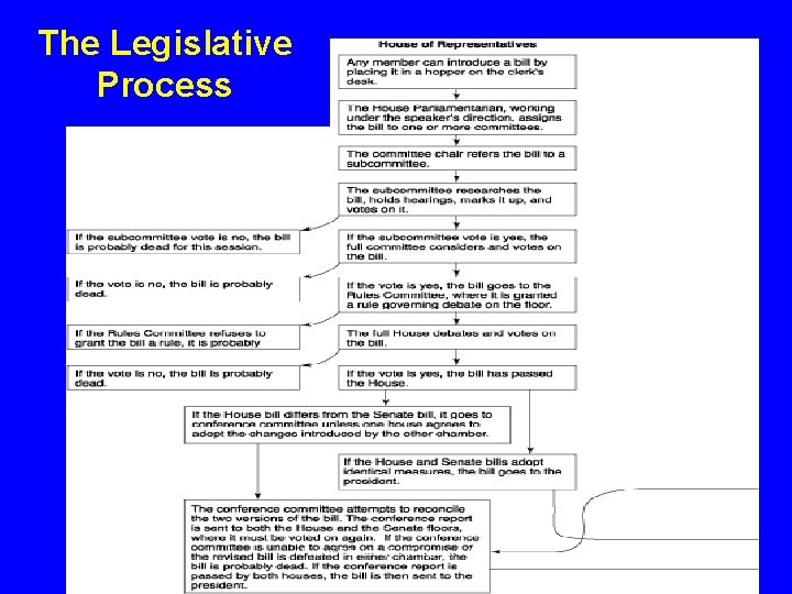 The Legislative Process Pearson Education, Inc. , Longman © 2006 