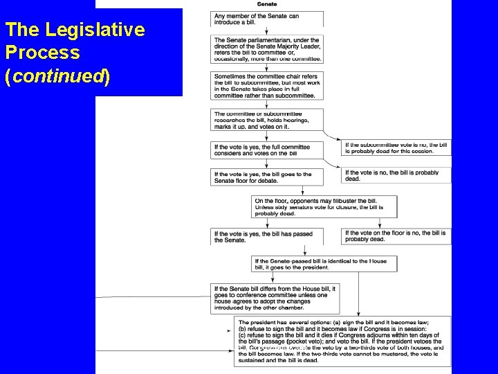 The Legislative Process (continued) Pearson Education, Inc. , Longman © 2006 