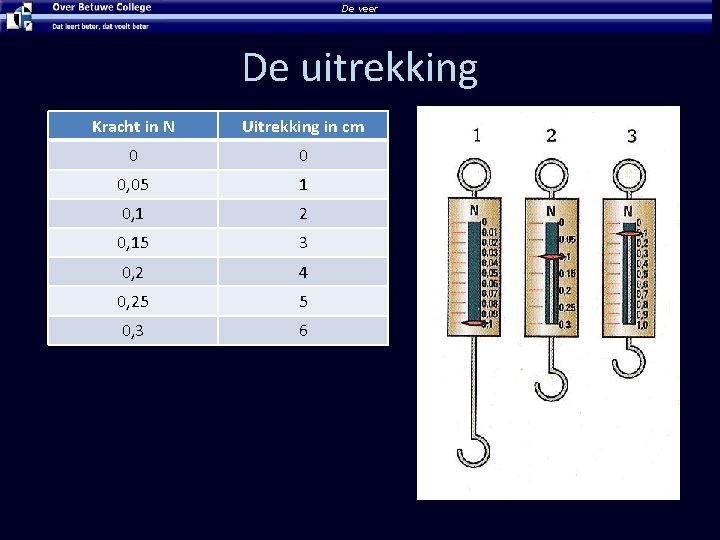 De veer De uitrekking Kracht in N Uitrekking in cm 0 0 0, 05
