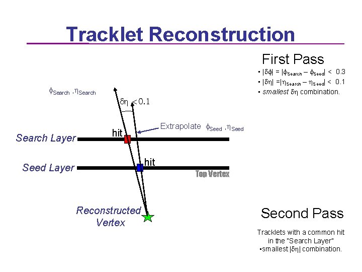 Tracklet Reconstruction First Pass f. Search , h. Search Layer • |df| = |f.