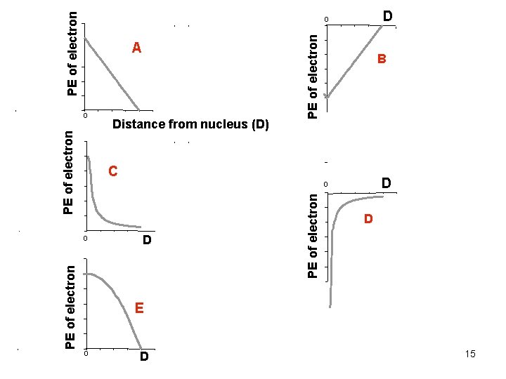 PE of electron 0 0 0 Distance from nucleus (D) D D PE of PE of electron 0 0 0 Distance from nucleus (D) D D PE of