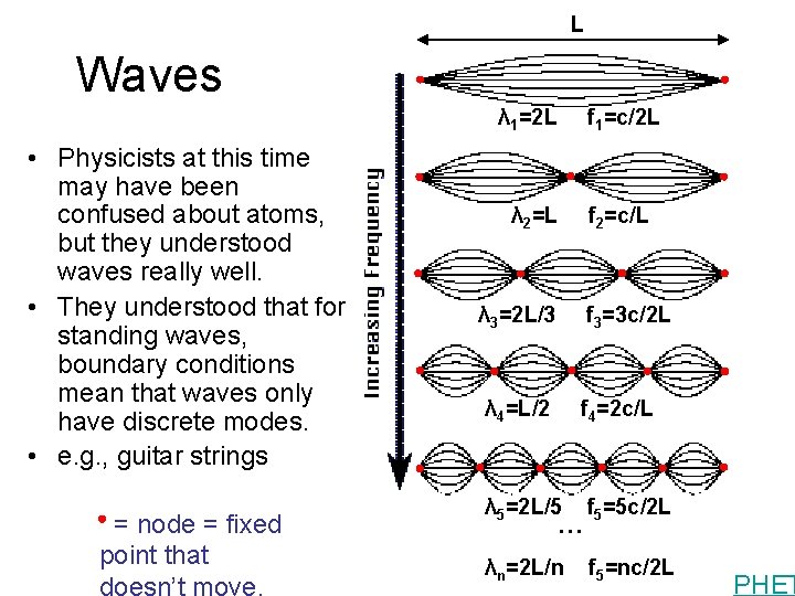 L Waves λ 1=2 L • Physicists at this time may have been confused L Waves λ 1=2 L • Physicists at this time may have been confused