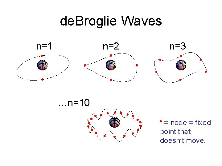 de. Broglie Waves n=1 n=2 n=3 …n=10 = node = fixed point that doesn’t de. Broglie Waves n=1 n=2 n=3 …n=10 = node = fixed point that doesn’t