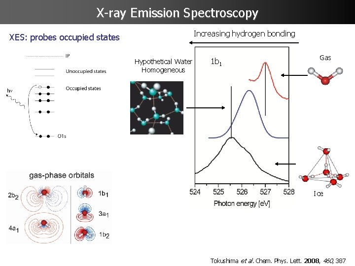 X-ray Emission Spectroscopy Increasing hydrogen bonding XES: probes occupied states Hypothetical Water Homogeneous 1