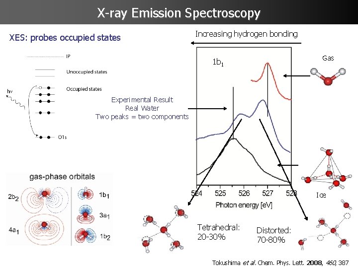 X-ray Emission Spectroscopy XES: probes occupied states Increasing hydrogen bonding Gas 1 b 1