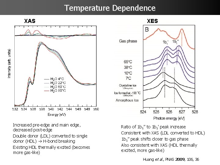 Temperature Dependence XAS Increased pre-edge and main edge, decreased post-edge Double donor (LDL) converted