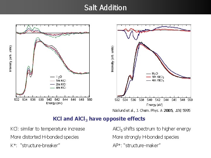 Salt Addition Näslund et al. , J. Chem. Phys. A 2005, 109, 5995 KCl
