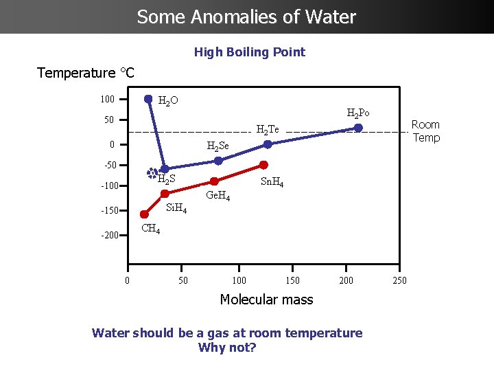 Some Anomalies of Water High Boiling Point Temperature °C 100 H 2 O H