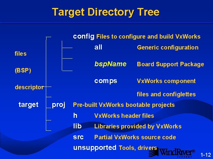 Target Directory Tree config Files to configure and build Vx. Works files (BSP) descriptor