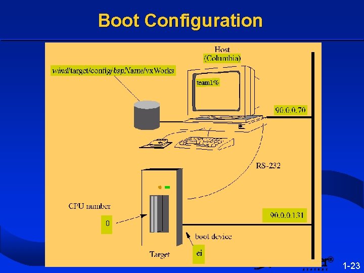 Boot Configuration ® 1 -23 
