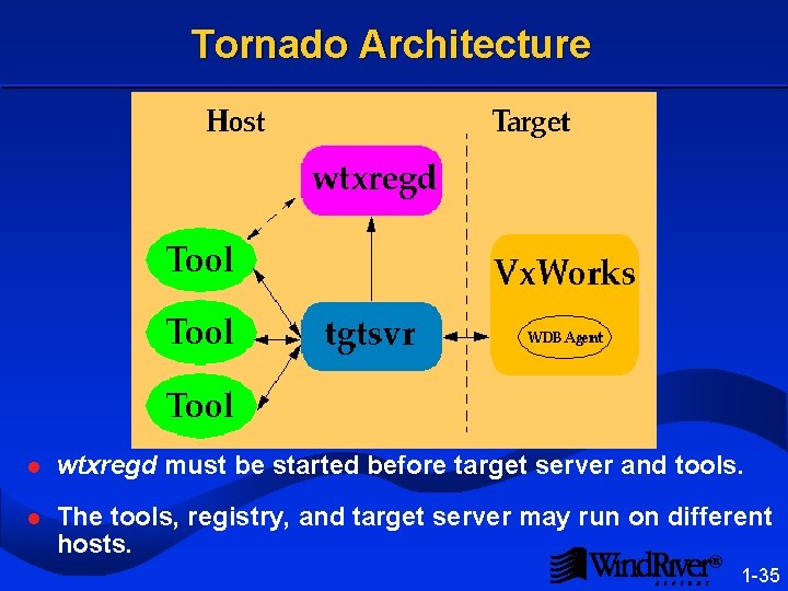 Tornado Architecture l wtxregd must be started before target server and tools. l The