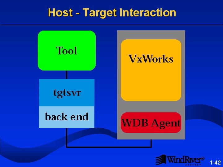  Host - Target Interaction ® 1 -42 