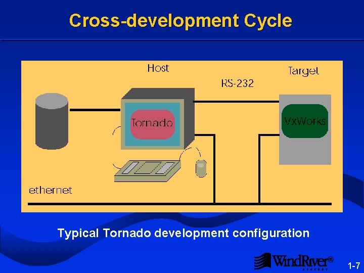 Cross-development Cycle Typical Tornado development configuration ® 1 -7 