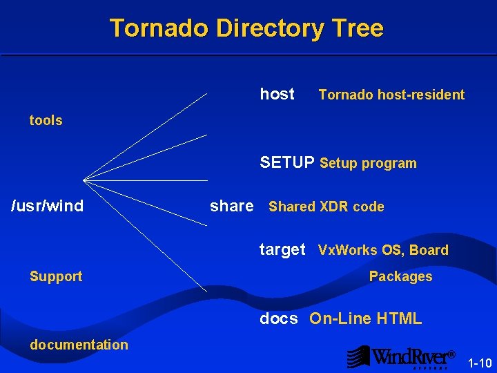 Tornado Directory Tree host Tornado host-resident tools SETUP Setup program /usr/wind share Shared XDR