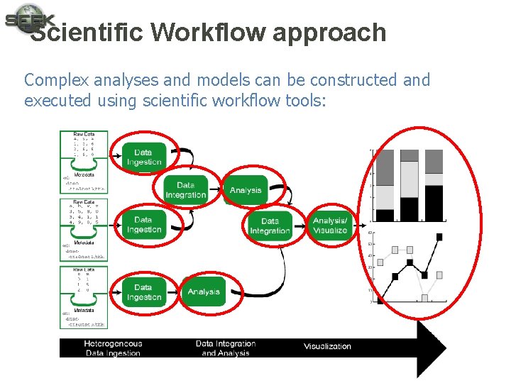 Scientific Workflow approach Complex analyses and models can be constructed and executed using scientific