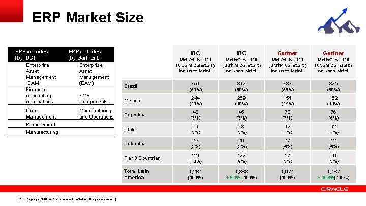 ERP Market Size ERP includes (by IDC): Enterprise Asset Management (EAM) Financial Accounting Applications ERP Market Size ERP includes (by IDC): Enterprise Asset Management (EAM) Financial Accounting Applications