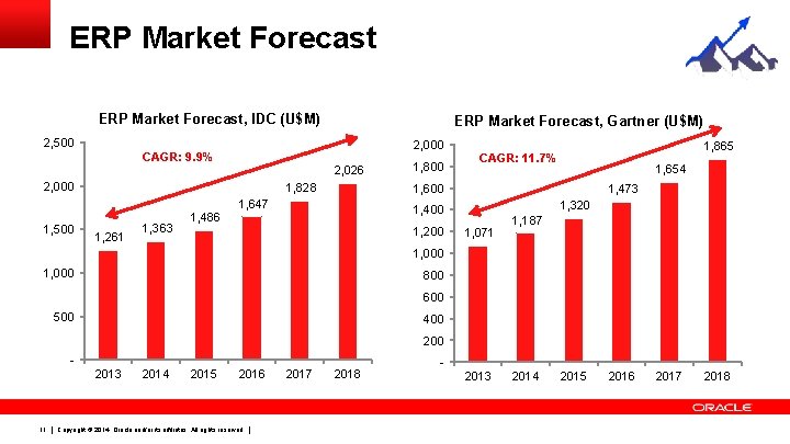 ERP Market Forecast, IDC (U$M) ERP Market Forecast, Gartner (U$M) 2, 500 2, 000 ERP Market Forecast, IDC (U$M) ERP Market Forecast, Gartner (U$M) 2, 500 2, 000