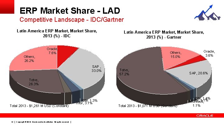 ERP Market Share - LAD Competitive Landscape - IDC/Gartner Latin America ERP Market, Market ERP Market Share - LAD Competitive Landscape - IDC/Gartner Latin America ERP Market, Market