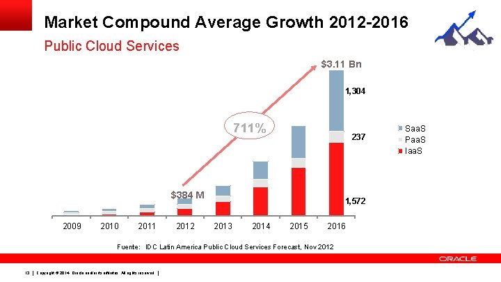 Market Compound Average Growth 2012 -2016 Public Cloud Services $3. 11 Bn 1, 304 Market Compound Average Growth 2012 -2016 Public Cloud Services $3. 11 Bn 1, 304