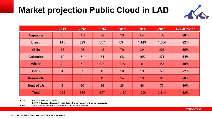 Market projection Public Cloud in LAD Notas: Fuente: 14 2011 2012 2013 2014 2015 Market projection Public Cloud in LAD Notas: Fuente: 14 2011 2012 2013 2014 2015