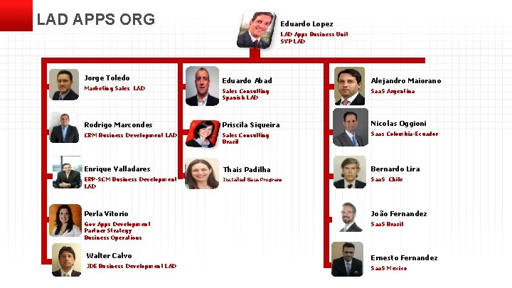 LAD APPS ORG Eduardo Lopez LAD Apps Business Unit SVP LAD Jorge Toledo Eduardo LAD APPS ORG Eduardo Lopez LAD Apps Business Unit SVP LAD Jorge Toledo Eduardo