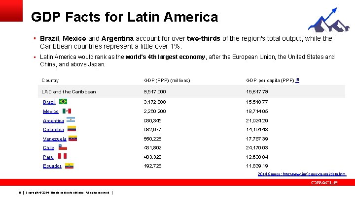 GDP Facts for Latin America § Brazil, Mexico and Argentina account for over two-thirds GDP Facts for Latin America § Brazil, Mexico and Argentina account for over two-thirds