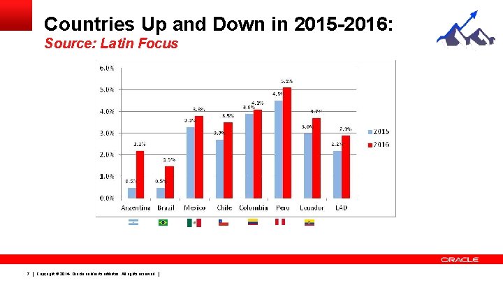 Countries Up and Down in 2015 -2016: Source: Latin Focus 7 Copyright © 2014, Countries Up and Down in 2015 -2016: Source: Latin Focus 7 Copyright © 2014,