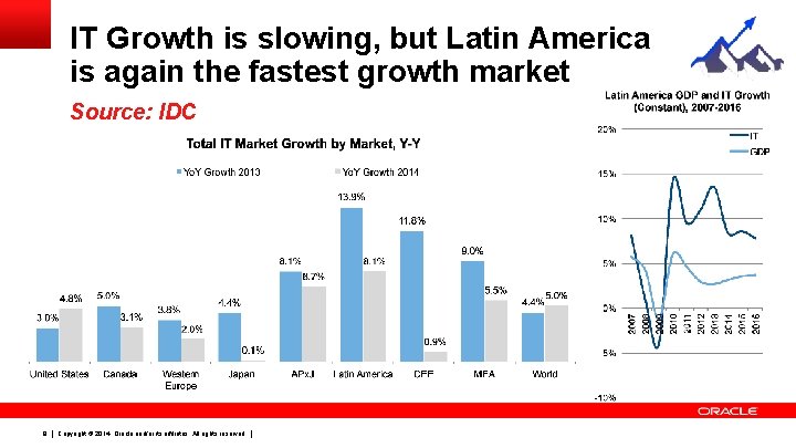 IT Growth is slowing, but Latin America is again the fastest growth market Source: IT Growth is slowing, but Latin America is again the fastest growth market Source: